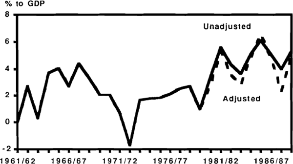 Figure B2: Current Account Deficit and Inflation Adjustment