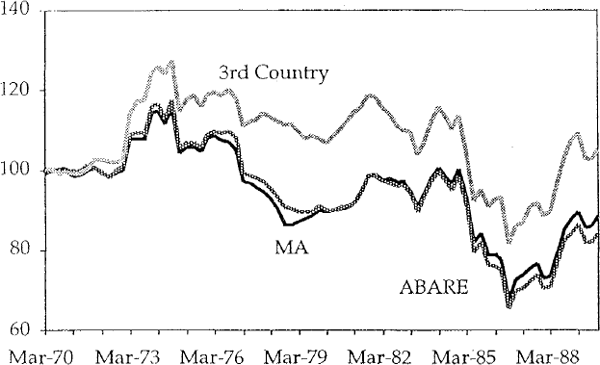 Figure 1 Real Exchange Rate Measures