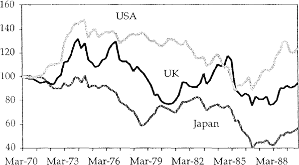 Figure 2 Real Bilateral Exchange Rates
