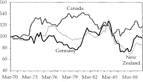 Figure 3 Real Bilateral Exchange