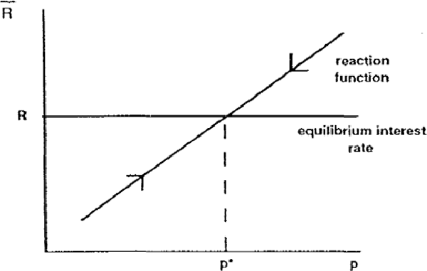 Diagram 1: Determination of the Price Level