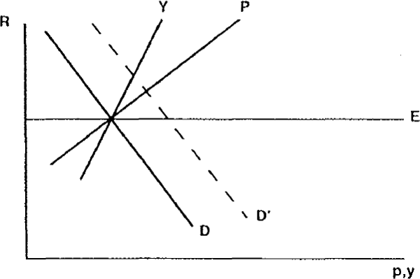 Diagram 2: Domestic Demand Shock