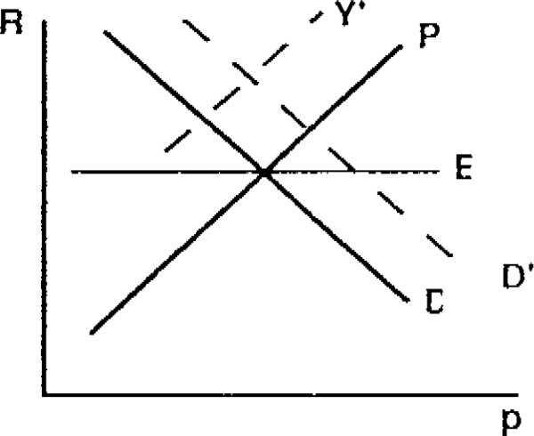 Diagram 3: Effects of an Export Price Shock