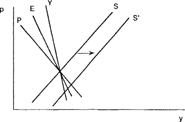 Diagram 5: Domestic Supply Shock