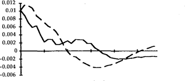 FIG 1: 90-DAY BANK BILL RATE