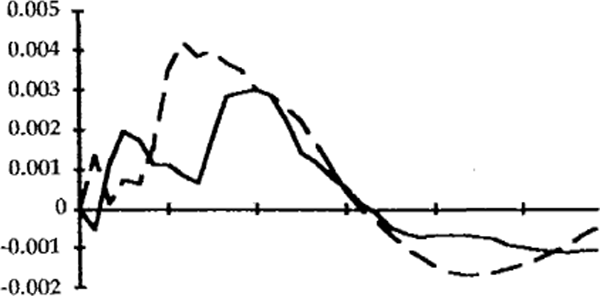 FIG 13: 90-DAY BANK BILL RATE