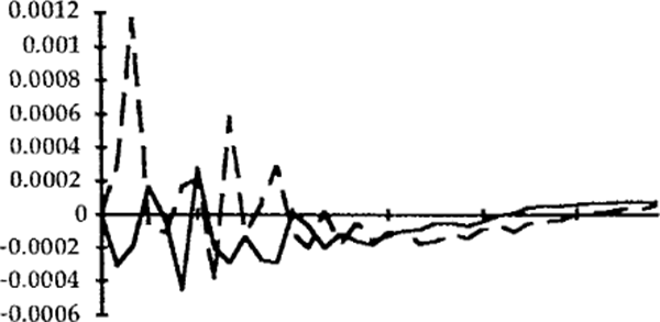 FIG 14: EMPLOYMENT GROWTH RATE