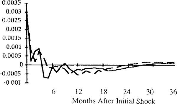 FIG 16: REAL CREDIT GROWTH RATE