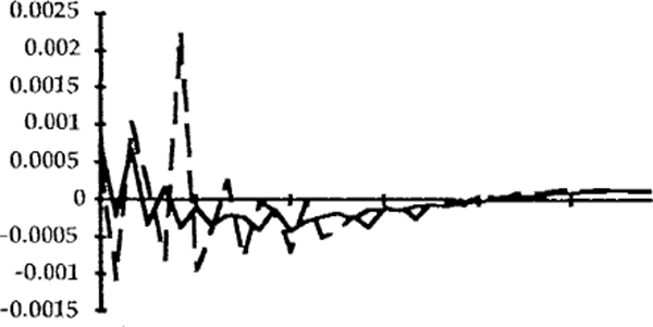 FIG 2: EMPLOYMENT GROWTH RATE