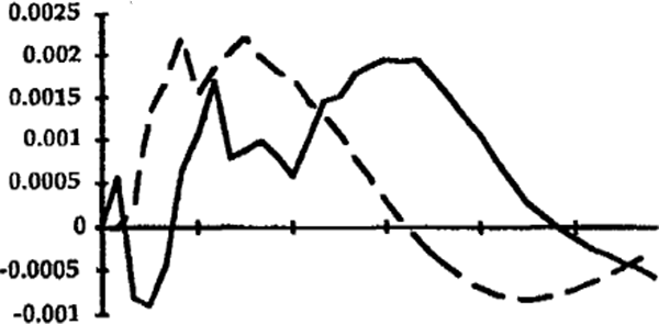 FIG 5: 90-DAY BANK BILL RATE