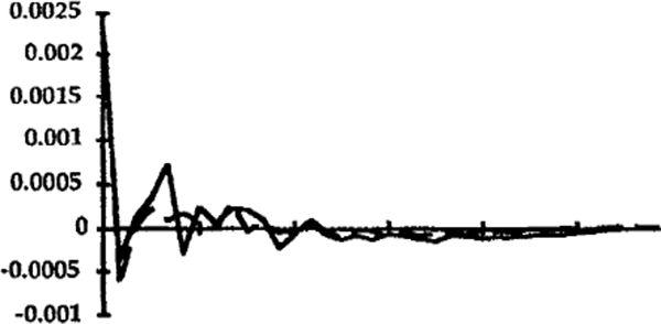 FIG 6: EMPLOYMENT GROWTH RATE