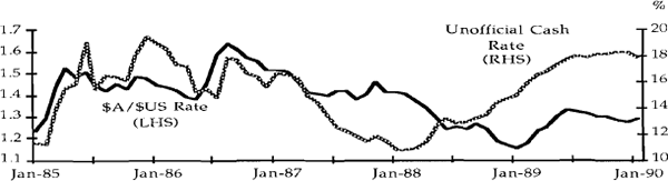 Figure 1a The $A/$US and the Australian Unofficial Cash Rate