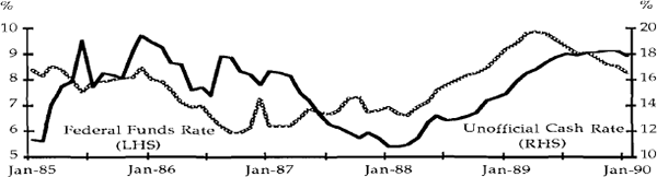 Figure 1b The Federal Funds Rate and the Australian Unofficial Cash Rate