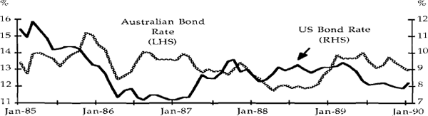 Figure 1c The Australian Bond Rate and the U.S. Bond Rate