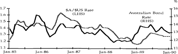 Figure 1d The $A/$US and the Australian Bond Rate