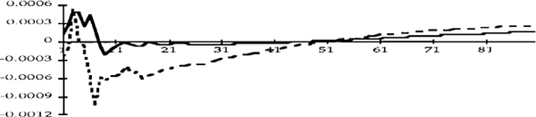 Figure 2b: A 0.0006 shock to the U.S. bond rate.