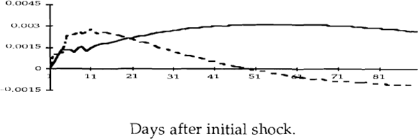 Figure 3e: A 0.0014 shock to the Australian bond rate.