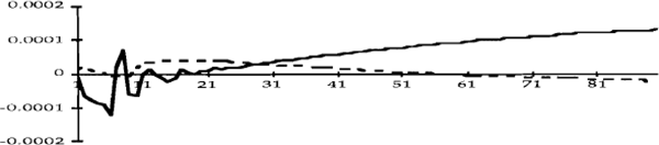 Figure 4a: A 0.0019 shock to the U.S. federal funds rate.