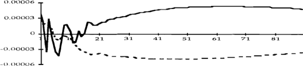 Figure 4d: A 0.0038 shock to the cash rate.