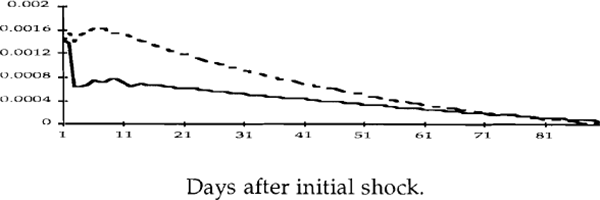 Figure 4e: A 0.0014 shock to the Australian bond rate.