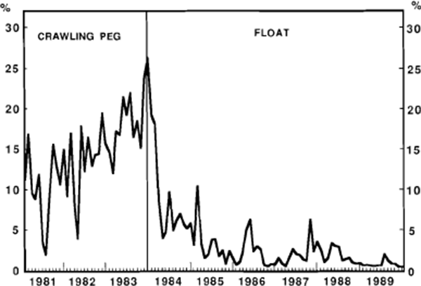 Graph 2 CASH RATE VOLATILITY