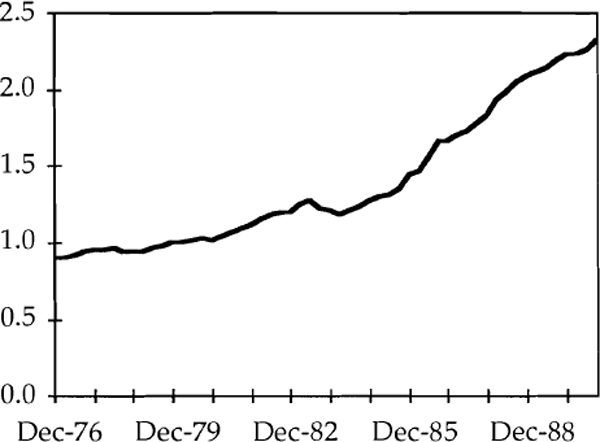 Figure 2: Corporate Debt:GDP
