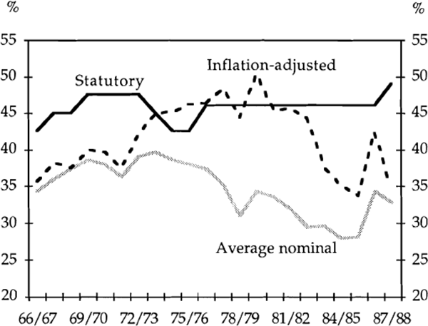 Chart 1: Corporate Tax Rates