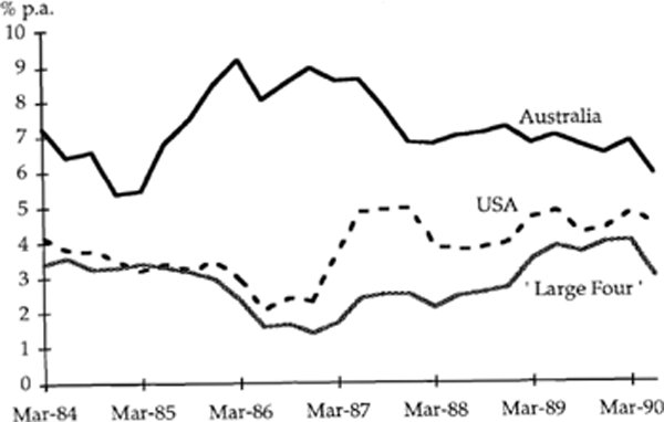 Figure 1 INFLATION RATES