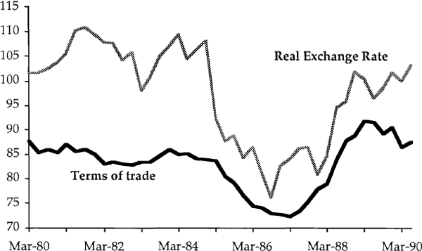 Figure 3 AUSTRALIA'S REAL EXCHANGE RATE AND TERMS OF TRADE