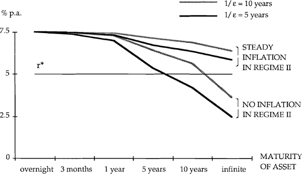 Figure 4: THE REAL DOMESTIC YIELD CURVE WHILE REGIME I PERSISTS