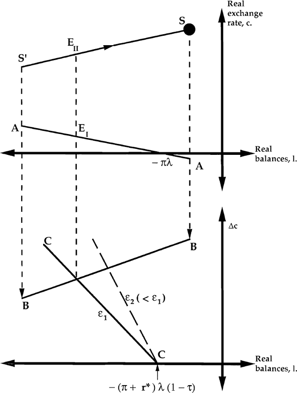 Figure 5 DETERMINATION OF EQUILIBRIUM AND THE EFFECT OF A CHANGE IN ε.
