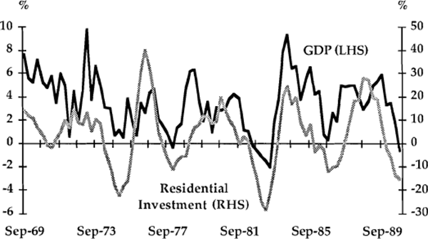 Graph 1: GDP and Residential Investment