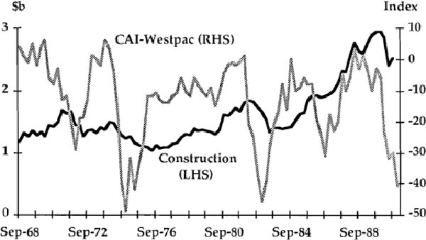 Graph 11: Non-Residential Construction and Survey Expectations