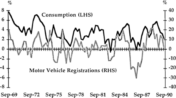 Graph 12: Consumption and Motor Vehicle Registrations