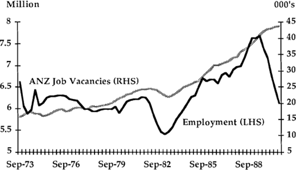 Graph 14: ANZ Job Vacancies and Employment