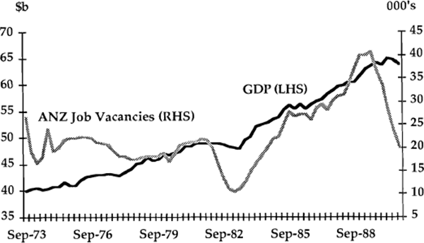 Graph 15: GDP and ANZ Job Vacancies