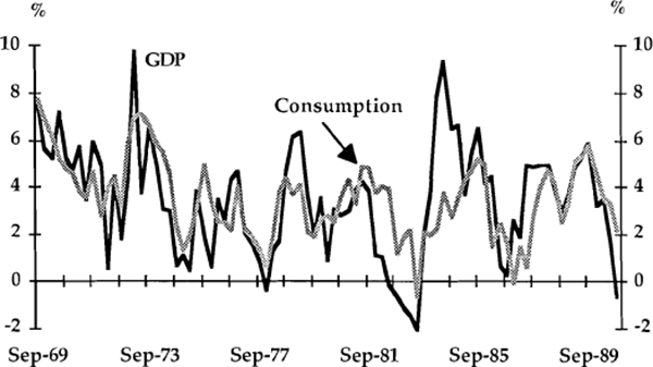 Graph 2: GDP and Consumption