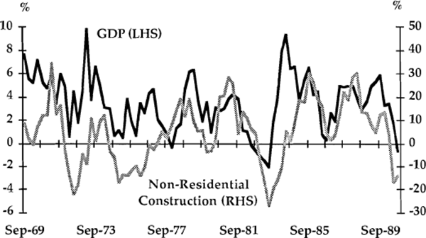 Graph 3: GDP and Non-Residential Construction