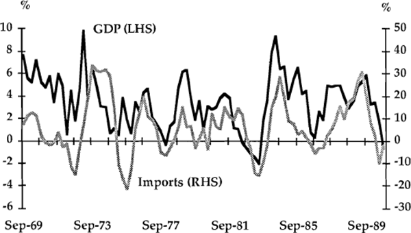 Graph 5: GDP and Imports