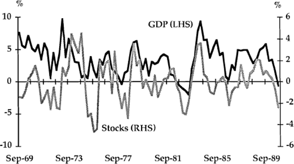 Graph 6: Change in Stocks and Growth in GDP