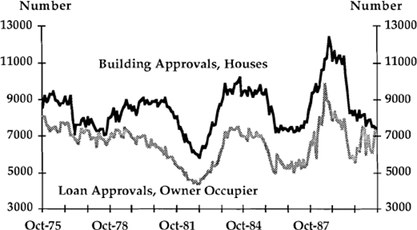 Graph 7: Finance and Building Approvals