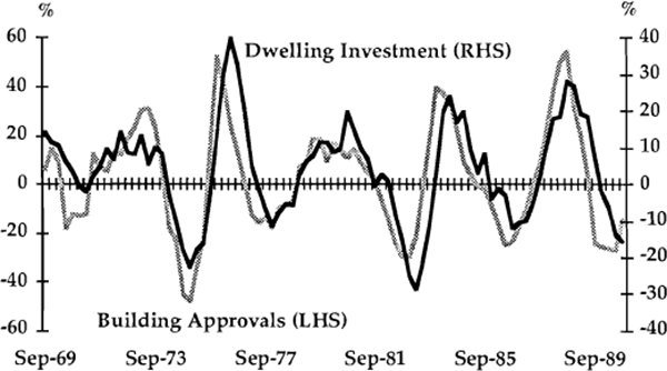 Graph 8: Building Approvals and Dwelling Investment