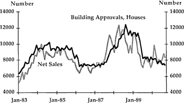 Graph 9: HIA Net Sales and Building Approvals