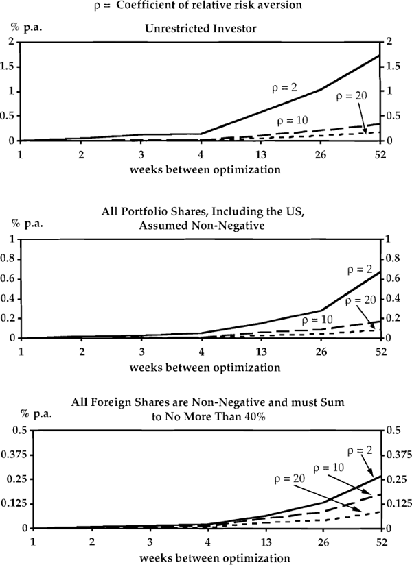 Figure 1 COSTS FOR NEAR RATIONAL INVESTORS