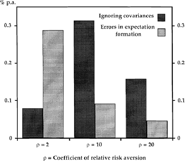 Figure 2 COSTS FOR NEAR RATIONAL INVESTORS