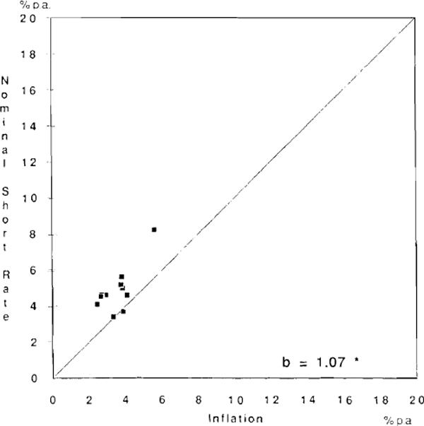 GRAPH 1: NOMINAL SHORT-TERM INTEREST RATE AND INFLATION, 1961–69