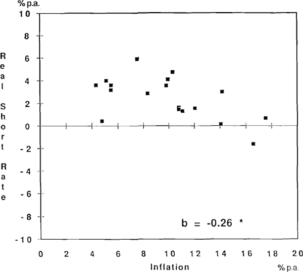 GRAPH 11: REAL SHORT-TERM INTEREST RATE AND INFLATION, 1980–83