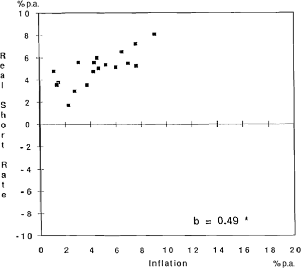 GRAPH 12: REAL SHORT-TERM INTEREST RATE AND INFLATION, 1984–1989