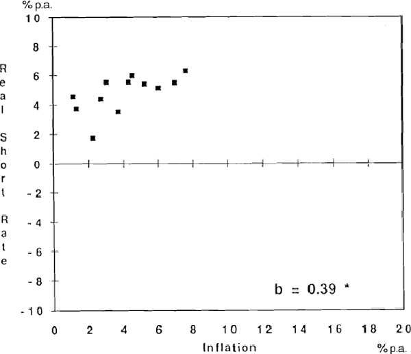 GRAPH 13: REAL SHORT-TERM INTEREST RATE AND INFLATION, 1984–89