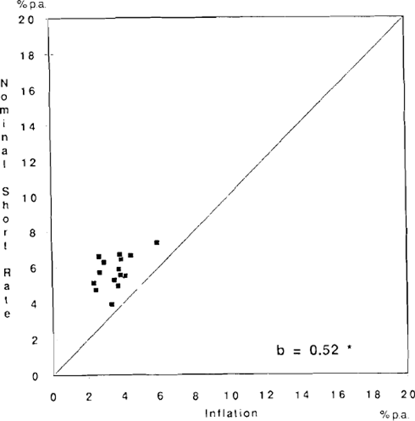 GRAPH 14: NOMINAL LONG-TERM INTEREST RATE AND INFLATION, 1961–69